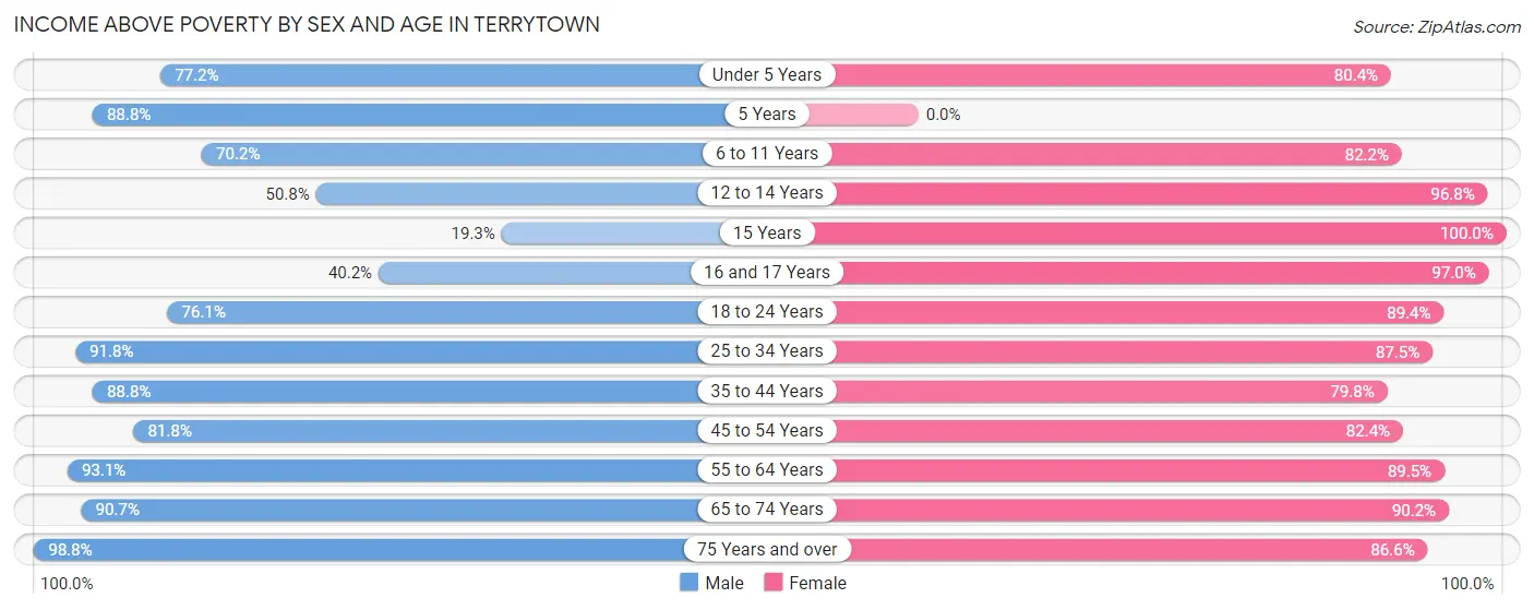Income Above Poverty by Sex and Age in Terrytown