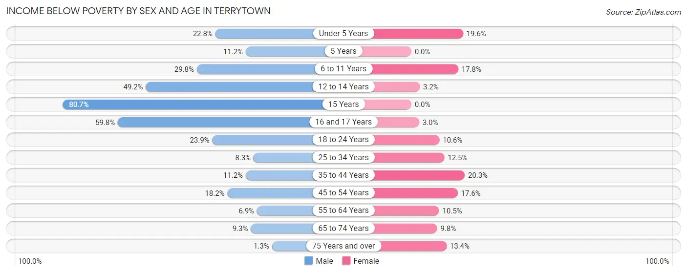 Income Below Poverty by Sex and Age in Terrytown