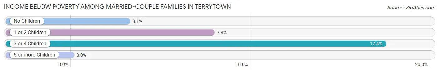 Income Below Poverty Among Married-Couple Families in Terrytown