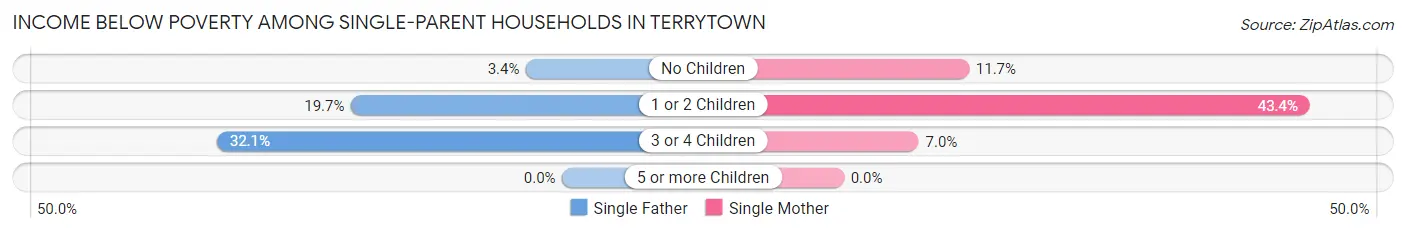 Income Below Poverty Among Single-Parent Households in Terrytown