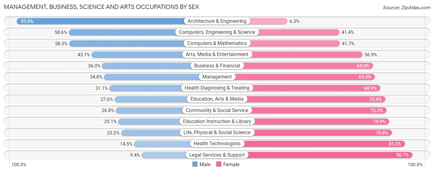 Management, Business, Science and Arts Occupations by Sex in Terrytown