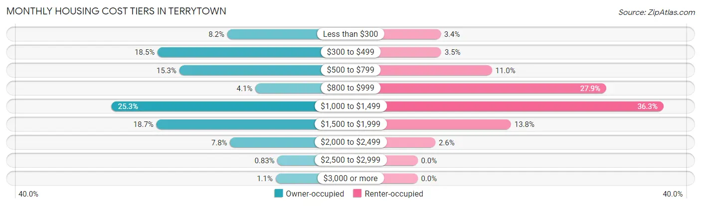 Monthly Housing Cost Tiers in Terrytown