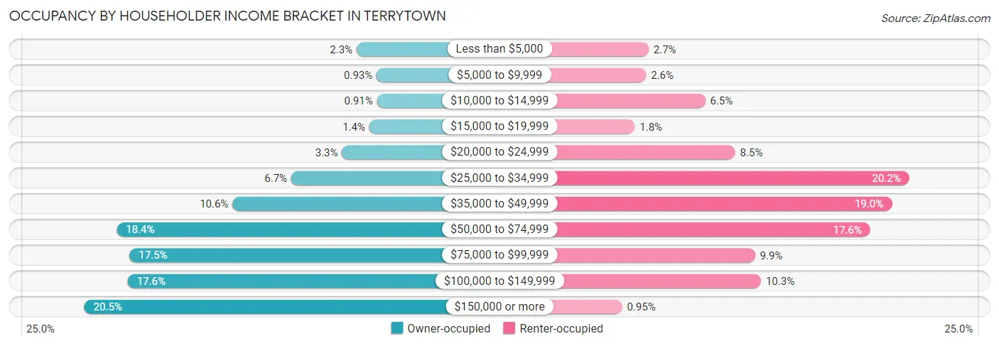 Occupancy by Householder Income Bracket in Terrytown