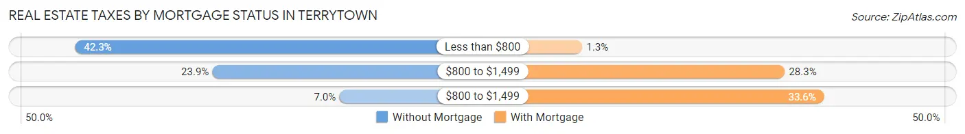 Real Estate Taxes by Mortgage Status in Terrytown