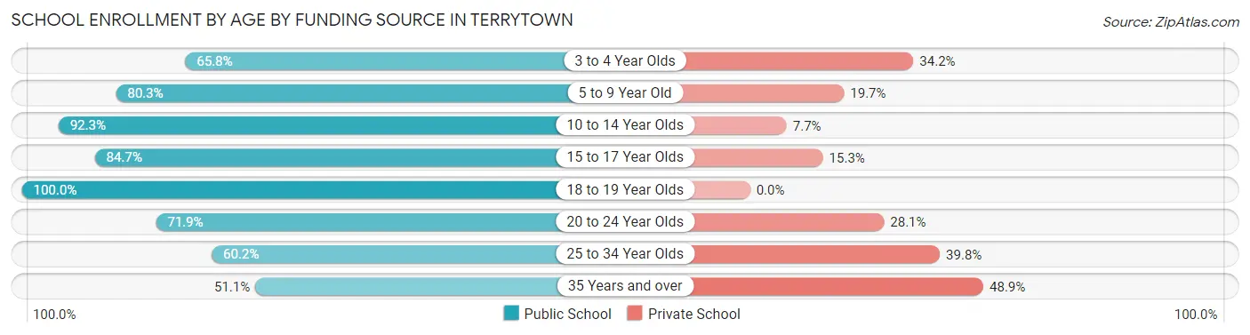 School Enrollment by Age by Funding Source in Terrytown