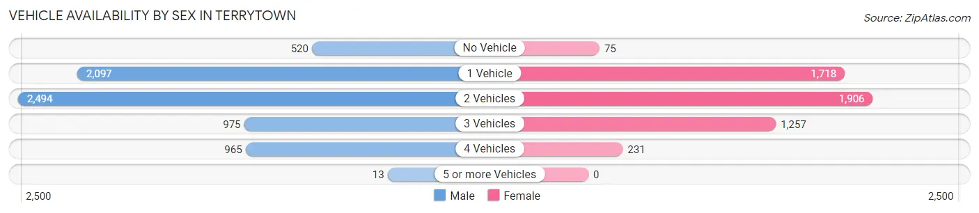 Vehicle Availability by Sex in Terrytown