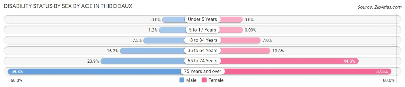 Disability Status by Sex by Age in Thibodaux
