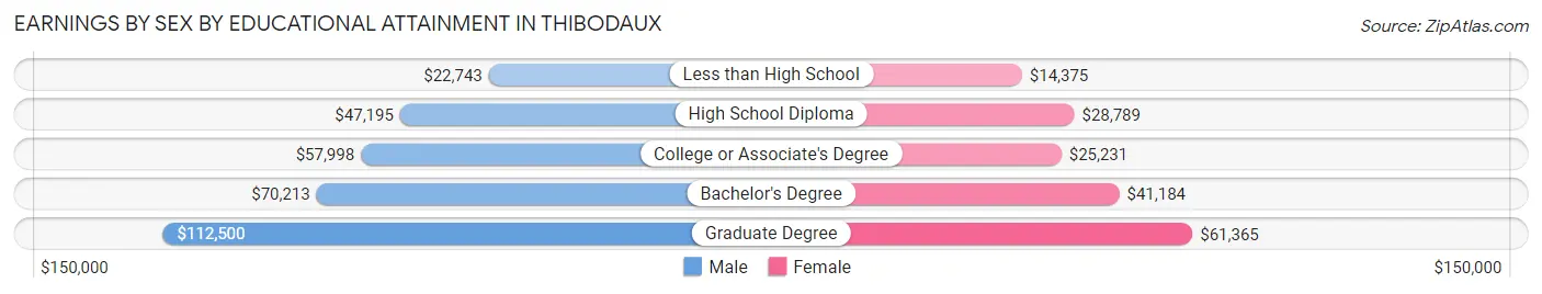 Earnings by Sex by Educational Attainment in Thibodaux
