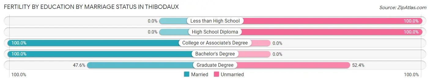 Female Fertility by Education by Marriage Status in Thibodaux