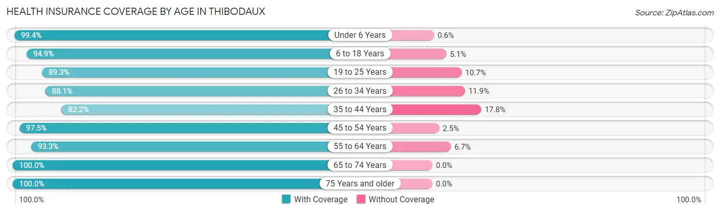 Health Insurance Coverage by Age in Thibodaux