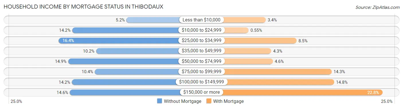 Household Income by Mortgage Status in Thibodaux