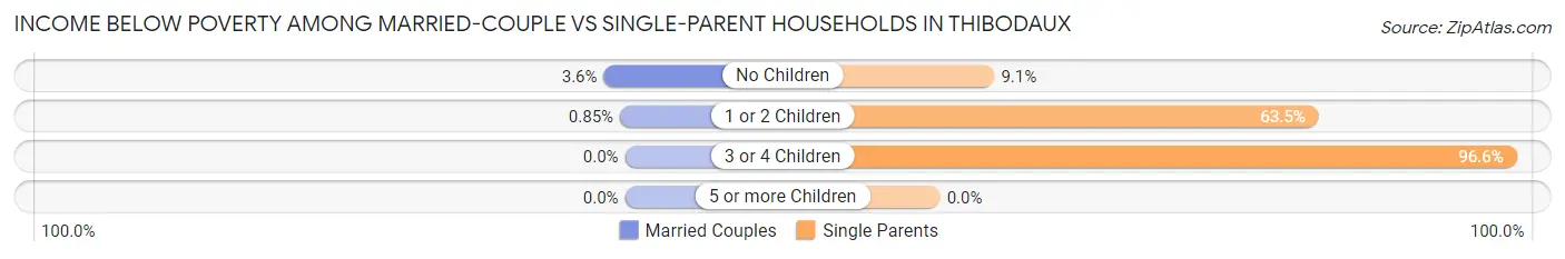 Income Below Poverty Among Married-Couple vs Single-Parent Households in Thibodaux