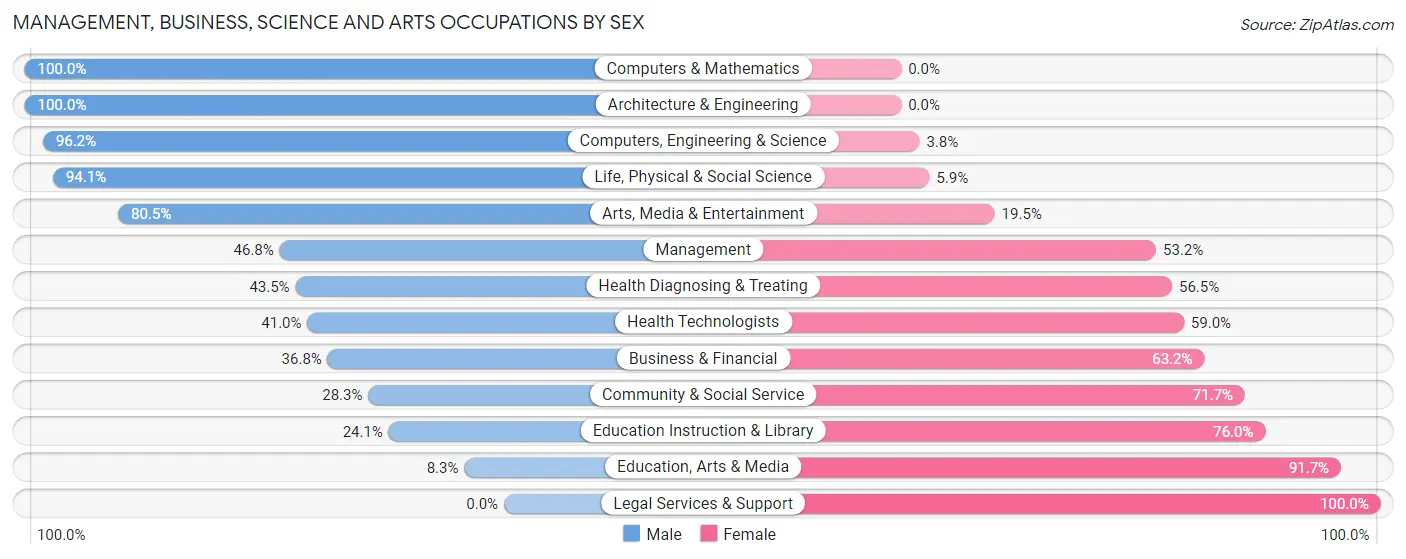 Management, Business, Science and Arts Occupations by Sex in Thibodaux