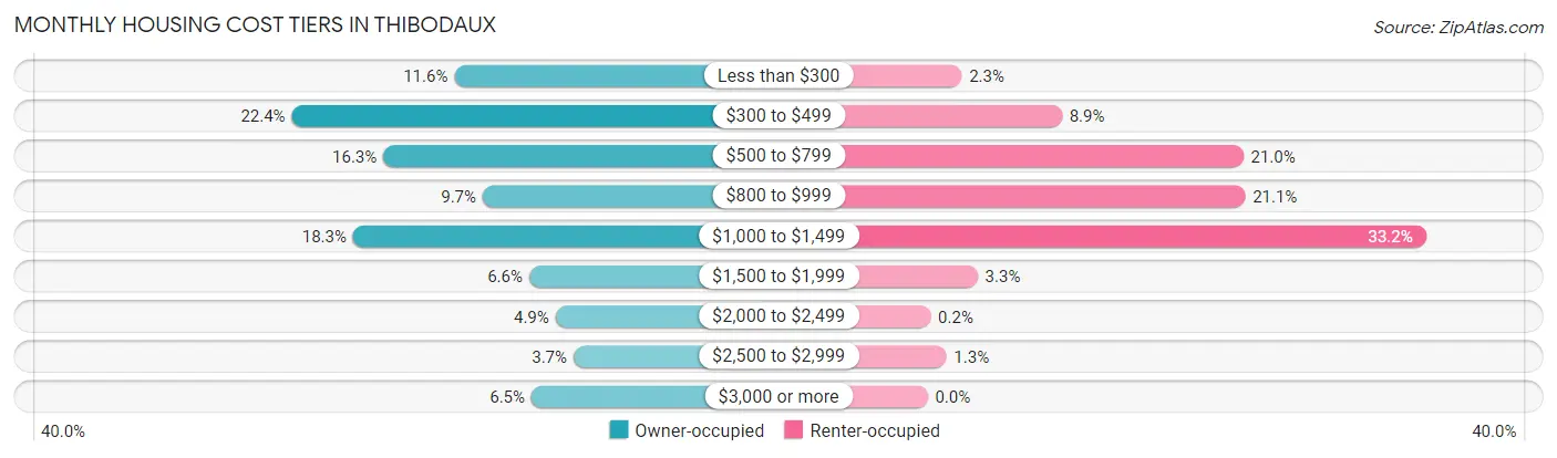 Monthly Housing Cost Tiers in Thibodaux