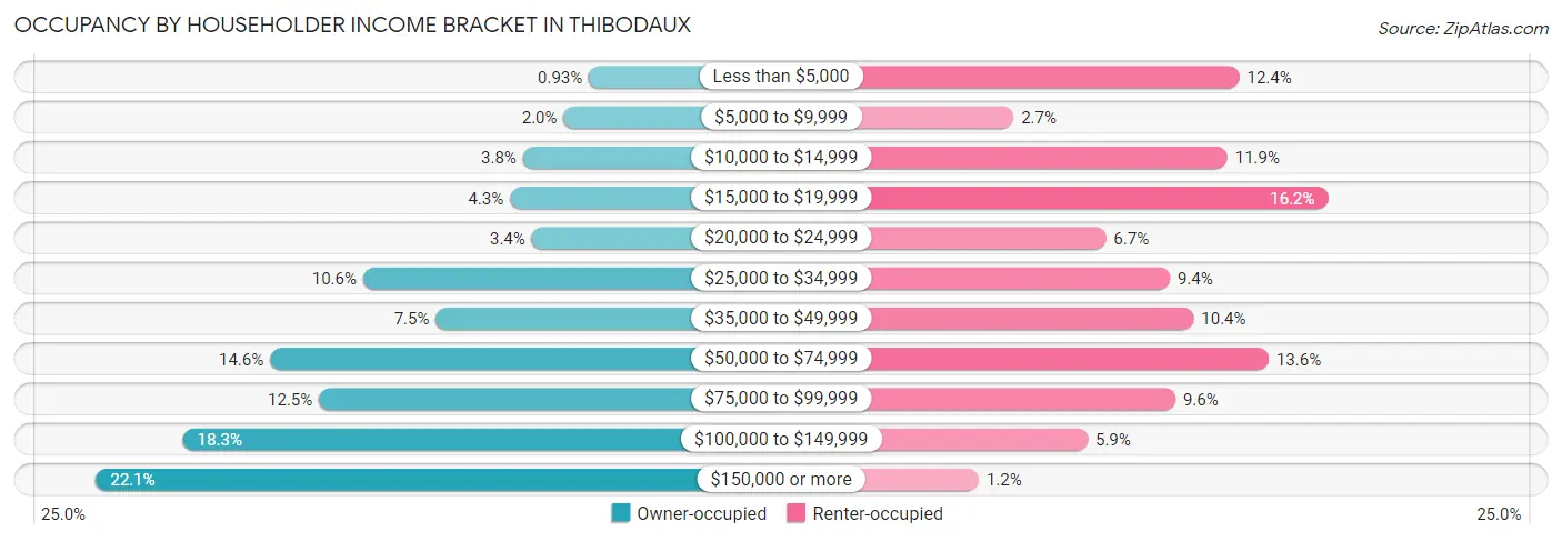 Occupancy by Householder Income Bracket in Thibodaux