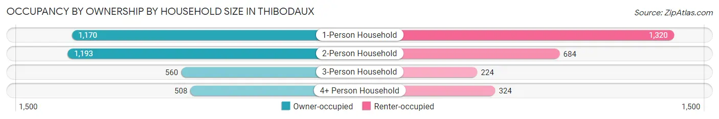 Occupancy by Ownership by Household Size in Thibodaux
