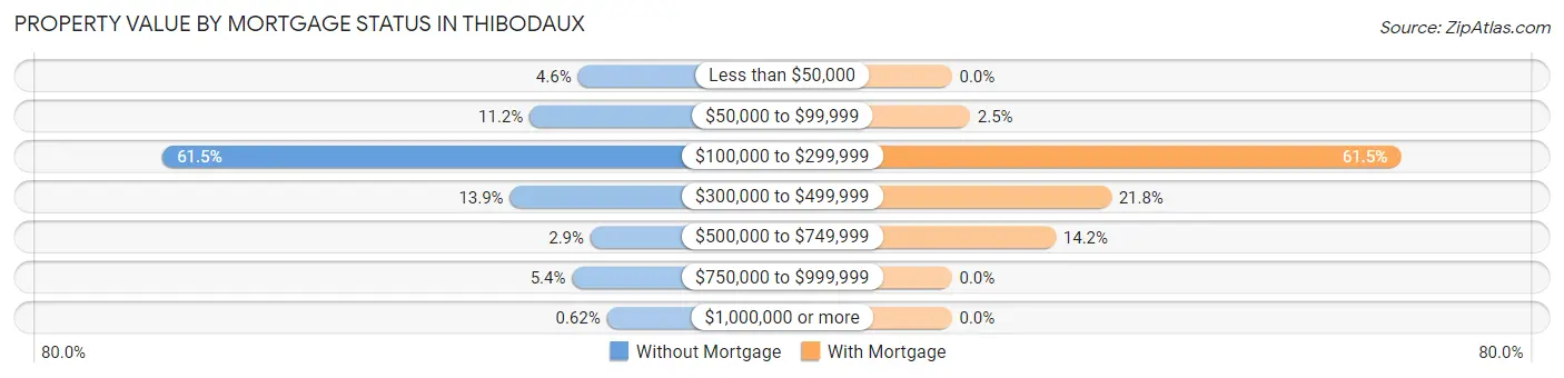 Property Value by Mortgage Status in Thibodaux