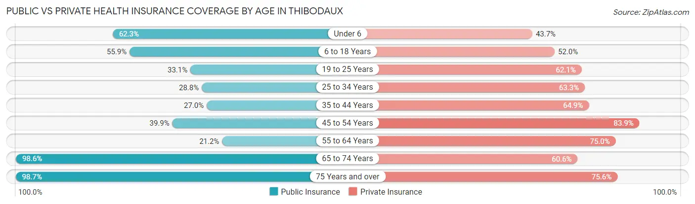 Public vs Private Health Insurance Coverage by Age in Thibodaux