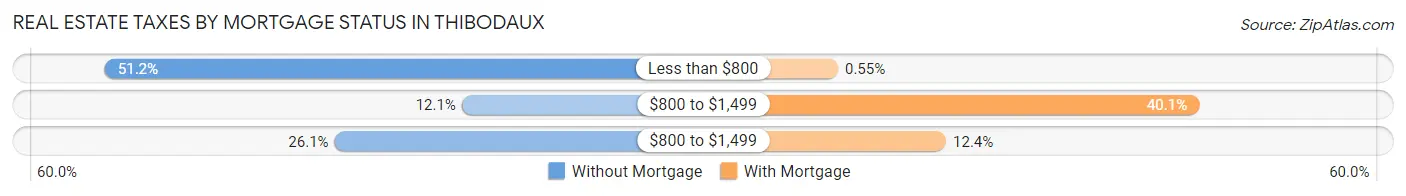 Real Estate Taxes by Mortgage Status in Thibodaux