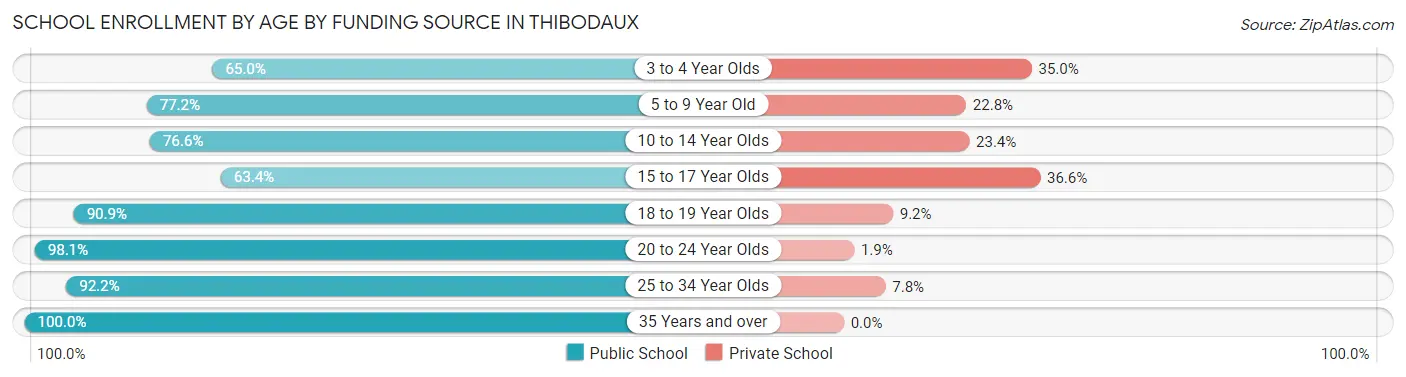 School Enrollment by Age by Funding Source in Thibodaux