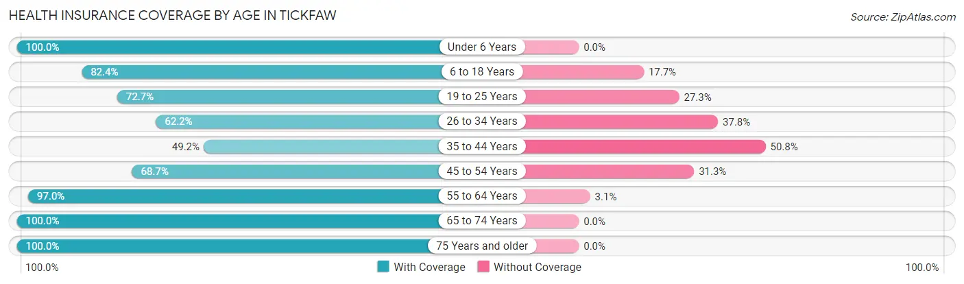 Health Insurance Coverage by Age in Tickfaw