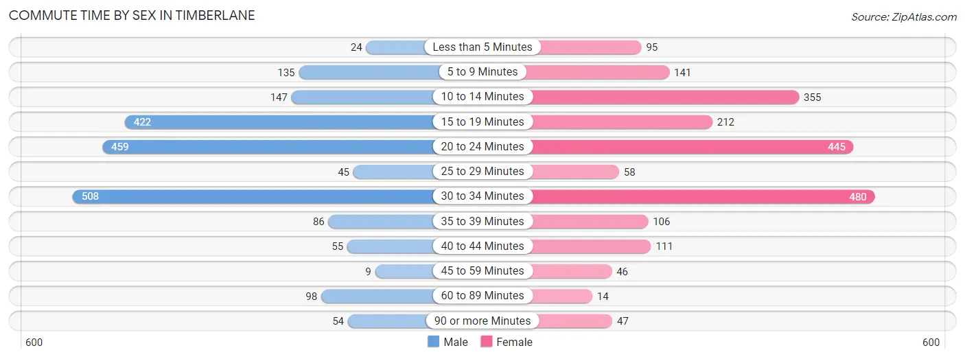 Commute Time by Sex in Timberlane