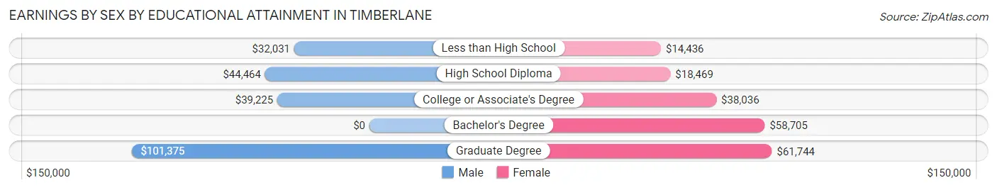 Earnings by Sex by Educational Attainment in Timberlane