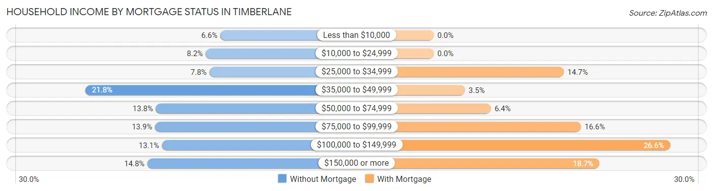 Household Income by Mortgage Status in Timberlane