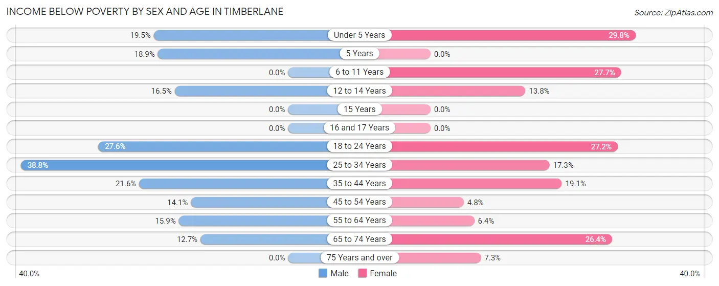 Income Below Poverty by Sex and Age in Timberlane