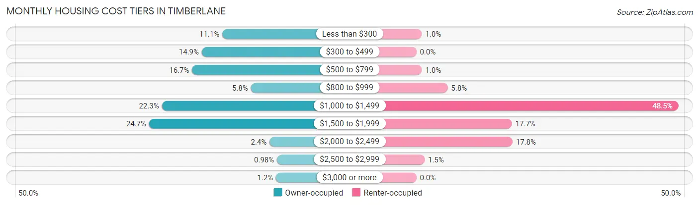 Monthly Housing Cost Tiers in Timberlane