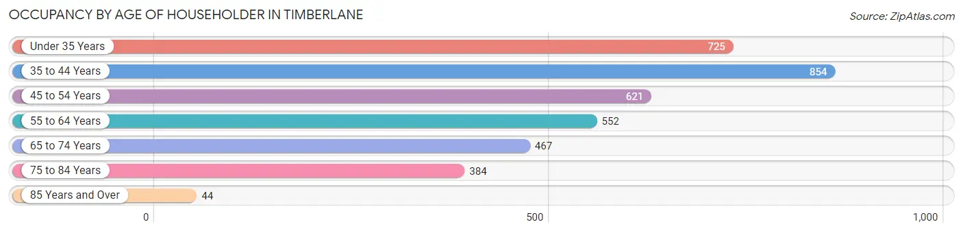 Occupancy by Age of Householder in Timberlane