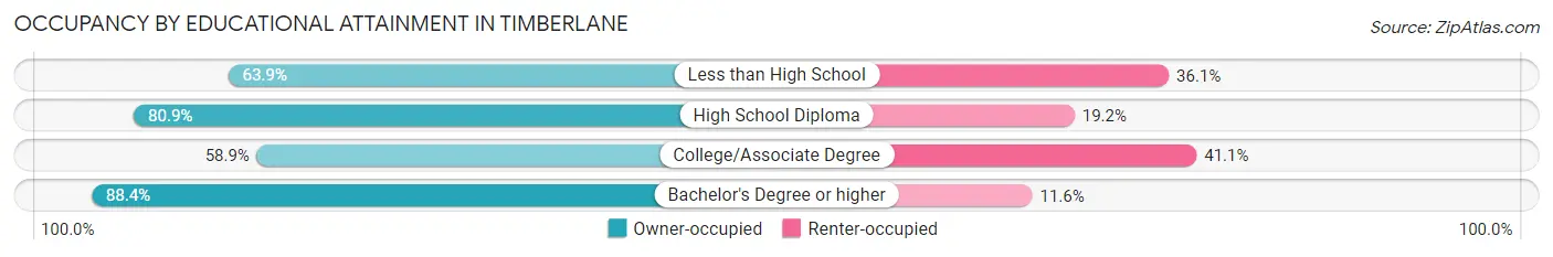 Occupancy by Educational Attainment in Timberlane