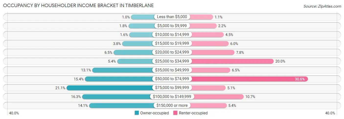 Occupancy by Householder Income Bracket in Timberlane