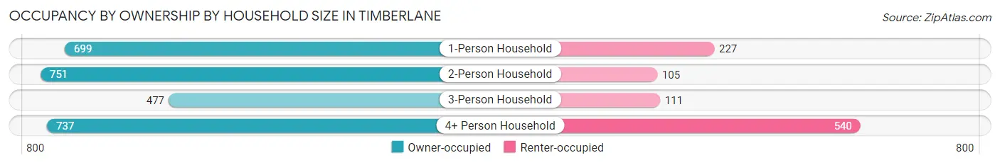 Occupancy by Ownership by Household Size in Timberlane