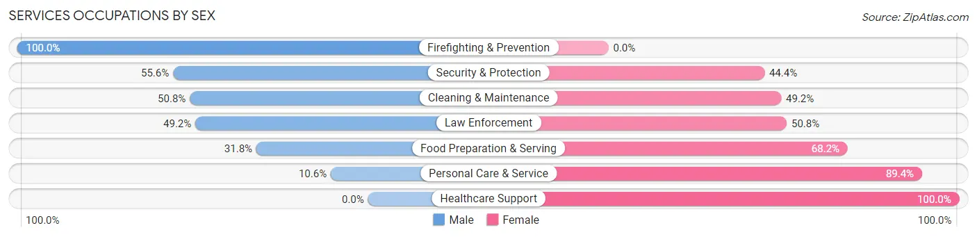 Services Occupations by Sex in Timberlane