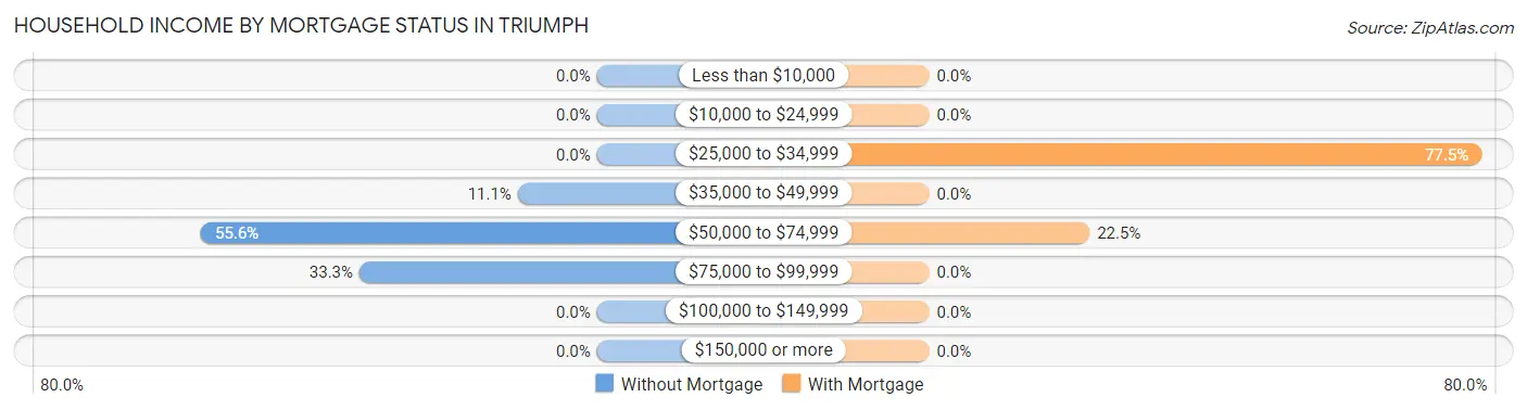 Household Income by Mortgage Status in Triumph