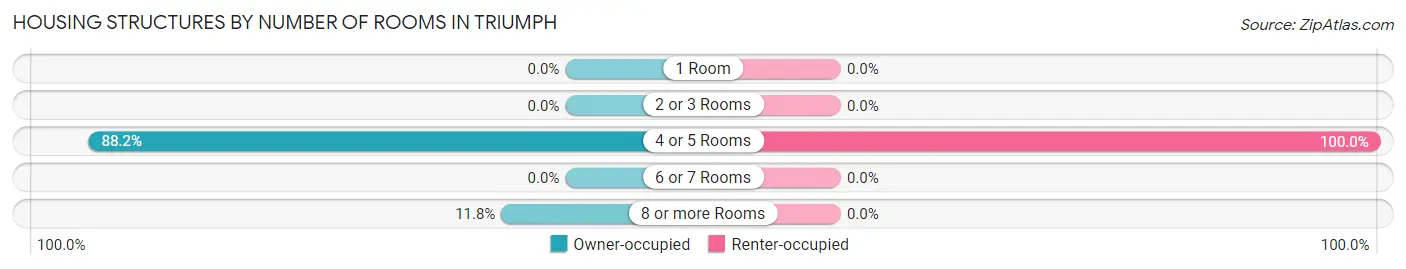 Housing Structures by Number of Rooms in Triumph