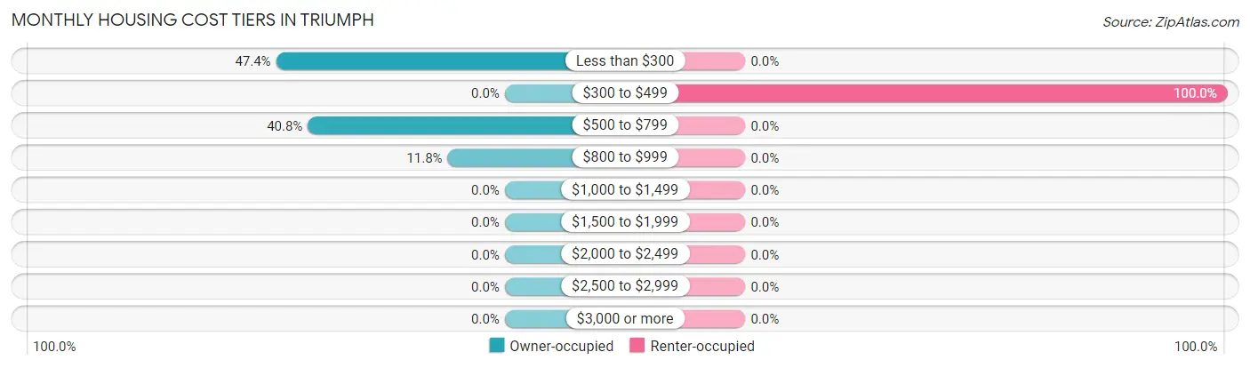 Monthly Housing Cost Tiers in Triumph