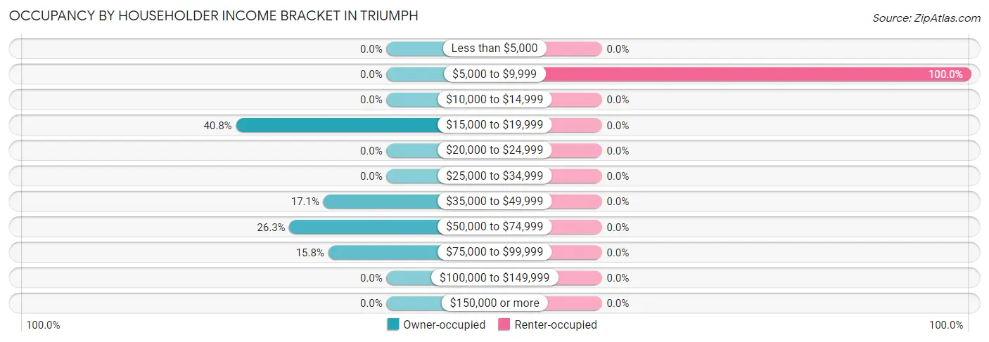 Occupancy by Householder Income Bracket in Triumph