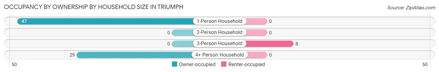 Occupancy by Ownership by Household Size in Triumph