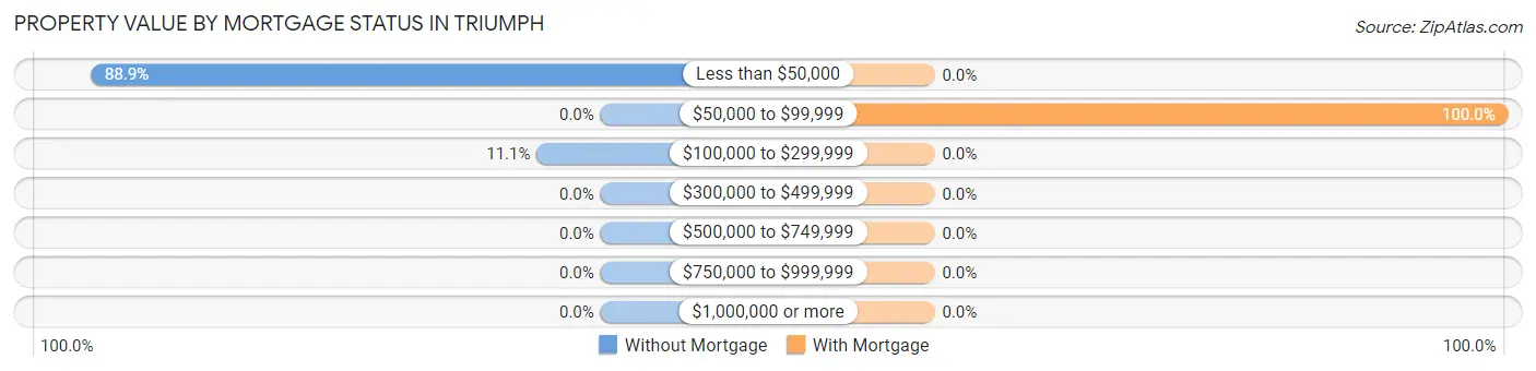 Property Value by Mortgage Status in Triumph