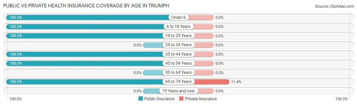 Public vs Private Health Insurance Coverage by Age in Triumph