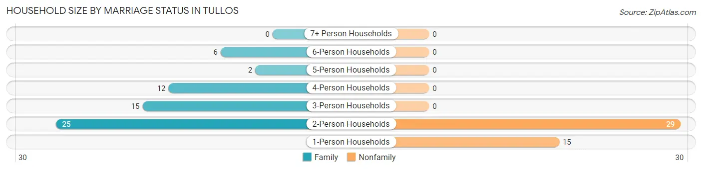 Household Size by Marriage Status in Tullos