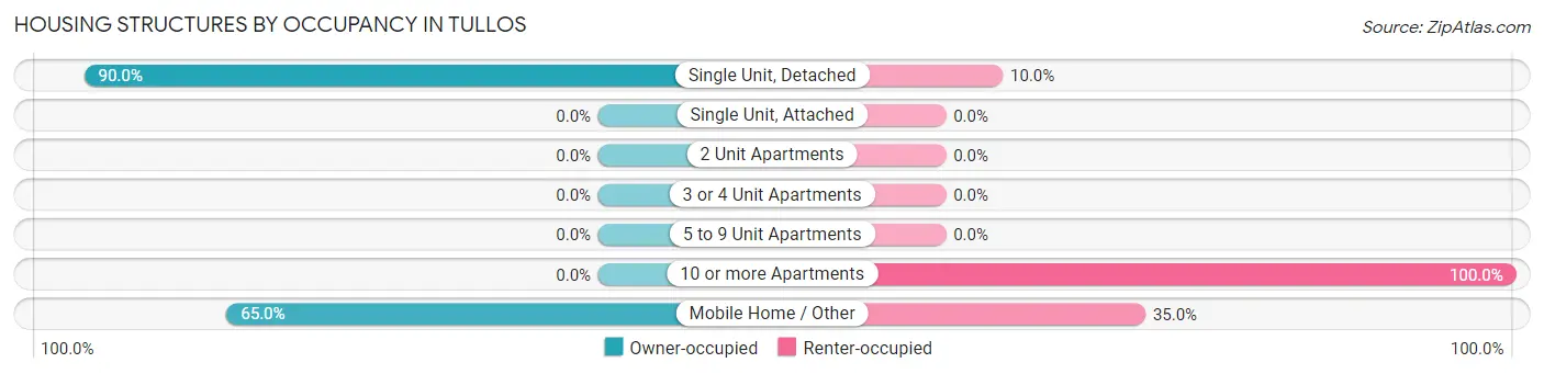 Housing Structures by Occupancy in Tullos
