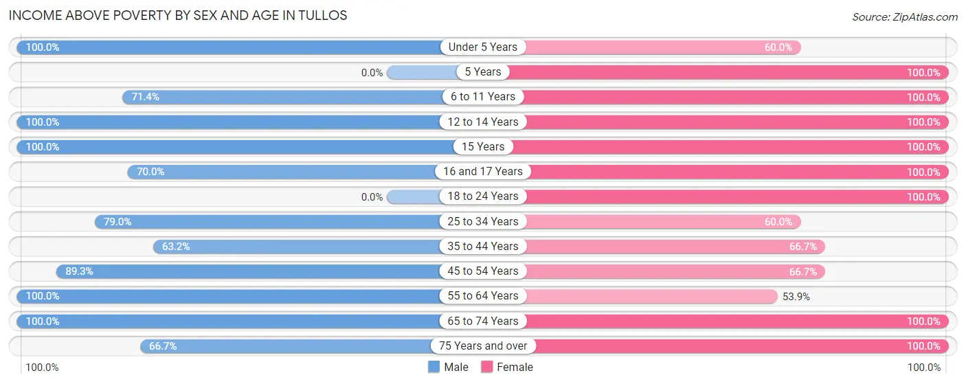 Income Above Poverty by Sex and Age in Tullos