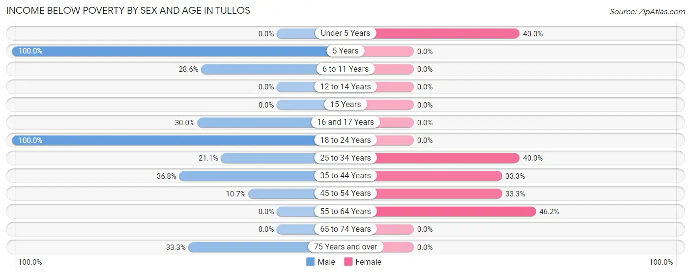 Income Below Poverty by Sex and Age in Tullos