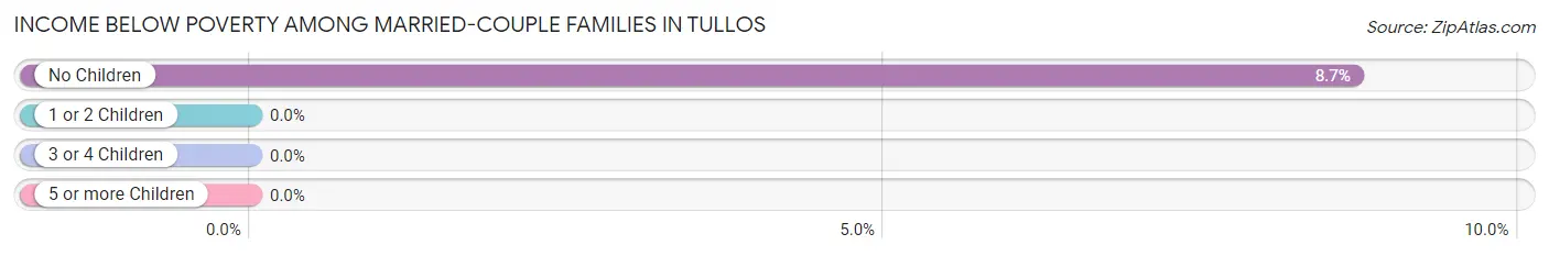 Income Below Poverty Among Married-Couple Families in Tullos