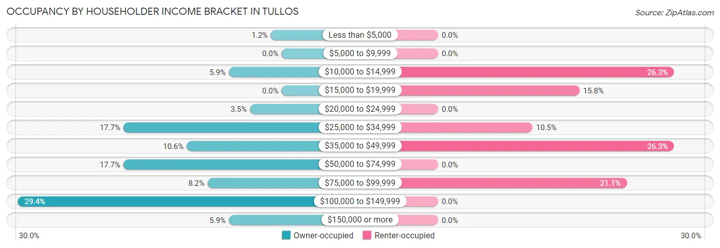 Occupancy by Householder Income Bracket in Tullos