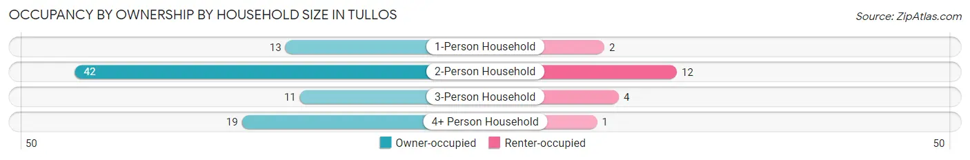 Occupancy by Ownership by Household Size in Tullos