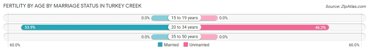 Female Fertility by Age by Marriage Status in Turkey Creek